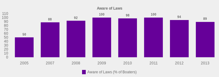 Aware of Laws (Aware of Laws (% of Boaters):2005=50,2007=88,2008=92,2009=100,2010=98,2011=100,2012=94,2013=89|)