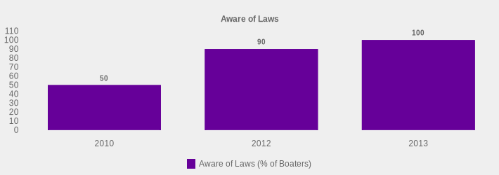 Aware of Laws (Aware of Laws (% of Boaters):2010=50,2012=90,2013=100|)