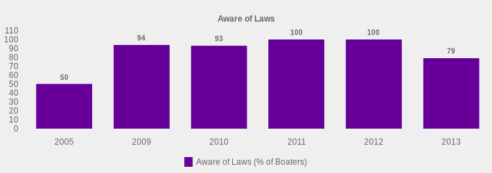 Aware of Laws (Aware of Laws (% of Boaters):2005=50,2009=94,2010=93,2011=100,2012=100,2013=79|)