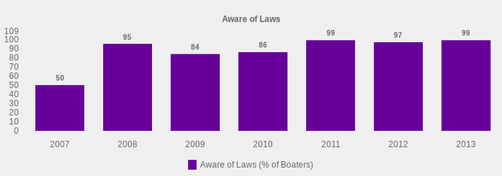 Aware of Laws (Aware of Laws (% of Boaters):2007=50,2008=95,2009=84,2010=86,2011=99,2012=97,2013=99|)
