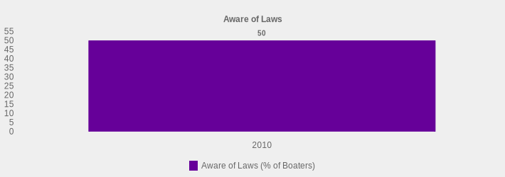 Aware of Laws (Aware of Laws (% of Boaters):2010=50|)