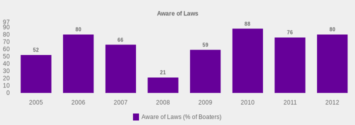 Aware of Laws (Aware of Laws (% of Boaters):2005=52,2006=80,2007=66,2008=21,2009=59,2010=88,2011=76,2012=80|)
