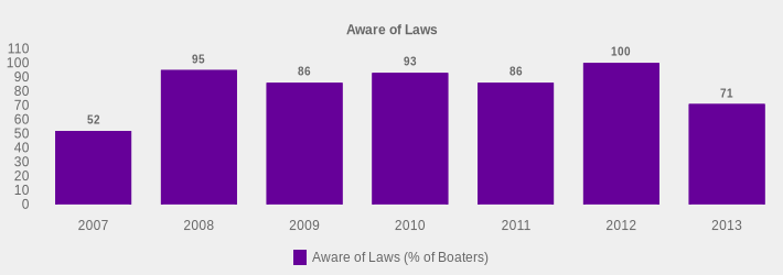 Aware of Laws (Aware of Laws (% of Boaters):2007=52,2008=95,2009=86,2010=93,2011=86,2012=100,2013=71|)