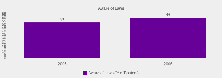 Aware of Laws (Aware of Laws (% of Boaters):2005=53,2006=60|)