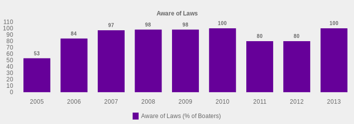 Aware of Laws (Aware of Laws (% of Boaters):2005=53,2006=84,2007=97,2008=98,2009=98,2010=100,2011=80,2012=80,2013=100|)