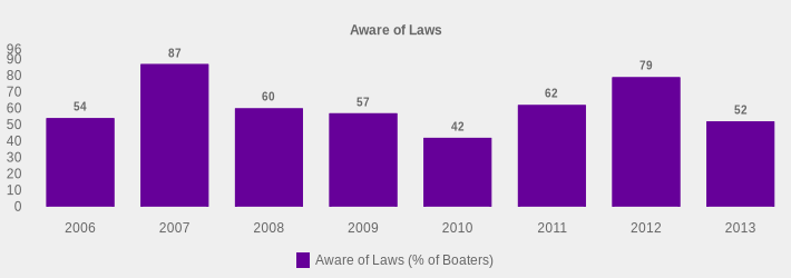 Aware of Laws (Aware of Laws (% of Boaters):2006=54,2007=87,2008=60,2009=57,2010=42,2011=62,2012=79,2013=52|)