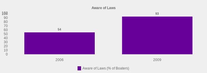Aware of Laws (Aware of Laws (% of Boaters):2006=54,2009=93|)
