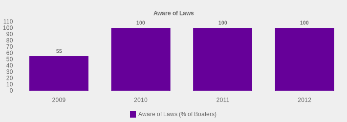 Aware of Laws (Aware of Laws (% of Boaters):2009=55,2010=100,2011=100,2012=100|)