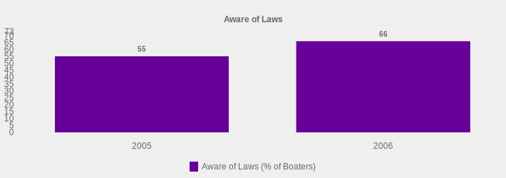 Aware of Laws (Aware of Laws (% of Boaters):2005=55,2006=66|)