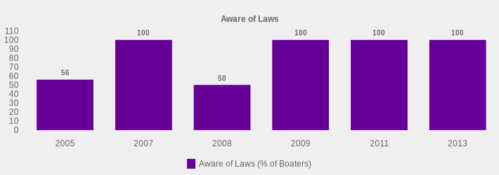 Aware of Laws (Aware of Laws (% of Boaters):2005=56,2007=100,2008=50,2009=100,2011=100,2013=100|)