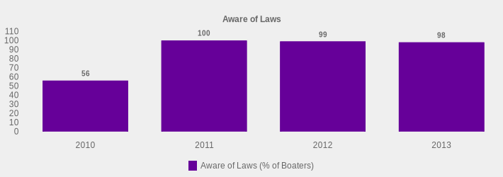 Aware of Laws (Aware of Laws (% of Boaters):2010=56,2011=100,2012=99,2013=98|)