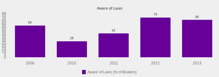 Aware of Laws (Aware of Laws (% of Boaters):2008=56,2010=28,2011=42,2012=70,2013=66|)