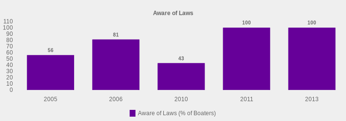 Aware of Laws (Aware of Laws (% of Boaters):2005=56,2006=81,2010=43,2011=100,2013=100|)
