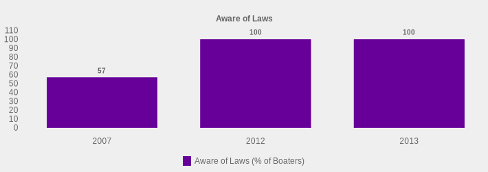 Aware of Laws (Aware of Laws (% of Boaters):2007=57,2012=100,2013=100|)