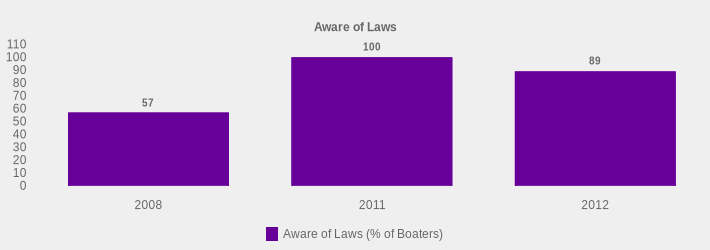 Aware of Laws (Aware of Laws (% of Boaters):2008=57,2011=100,2012=89|)