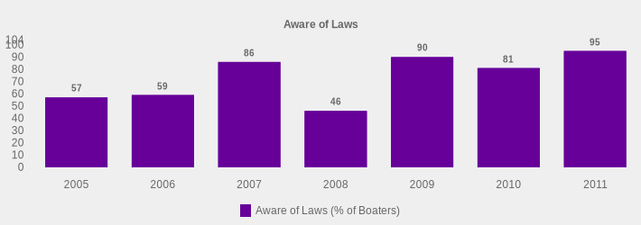 Aware of Laws (Aware of Laws (% of Boaters):2005=57,2006=59,2007=86,2008=46,2009=90,2010=81,2011=95|)