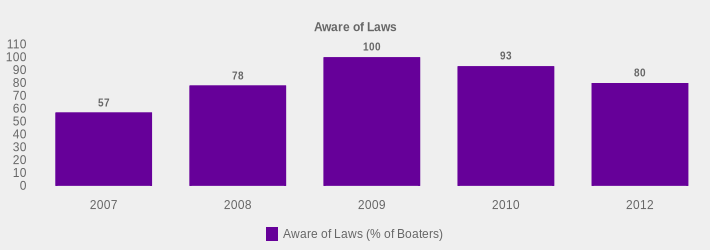 Aware of Laws (Aware of Laws (% of Boaters):2007=57,2008=78,2009=100,2010=93,2012=80|)