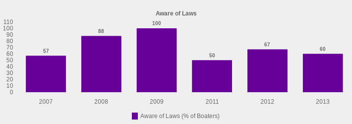Aware of Laws (Aware of Laws (% of Boaters):2007=57,2008=88,2009=100,2011=50,2012=67,2013=60|)
