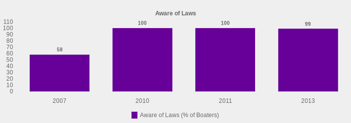 Aware of Laws (Aware of Laws (% of Boaters):2007=58,2010=100,2011=100,2013=99|)
