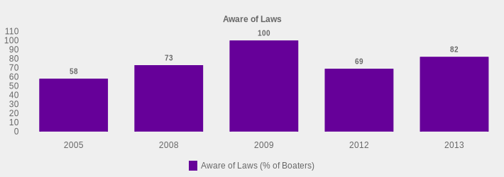 Aware of Laws (Aware of Laws (% of Boaters):2005=58,2008=73,2009=100,2012=69,2013=82|)