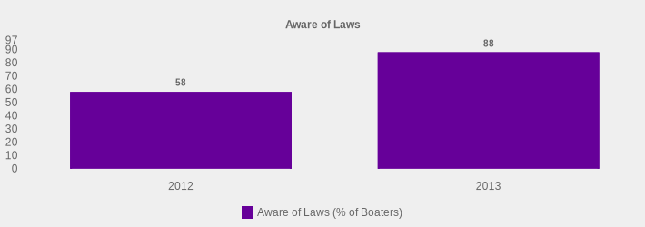 Aware of Laws (Aware of Laws (% of Boaters):2012=58,2013=88|)