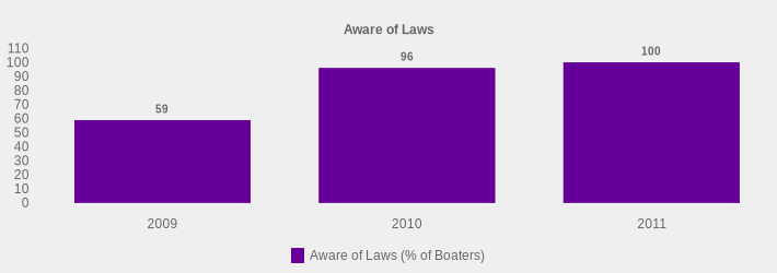 Aware of Laws (Aware of Laws (% of Boaters):2009=59,2010=96,2011=100|)