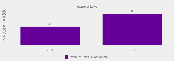 Aware of Laws (Aware of Laws (% of Boaters):2011=59,2012=99|)