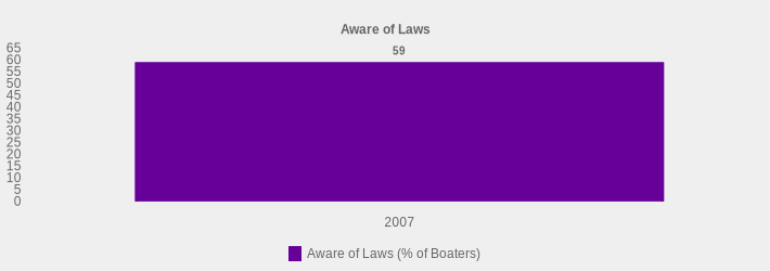 Aware of Laws (Aware of Laws (% of Boaters):2007=59|)