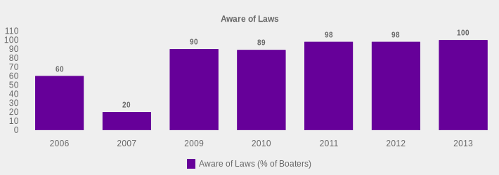 Aware of Laws (Aware of Laws (% of Boaters):2006=60,2007=20,2009=90,2010=89,2011=98,2012=98,2013=100|)