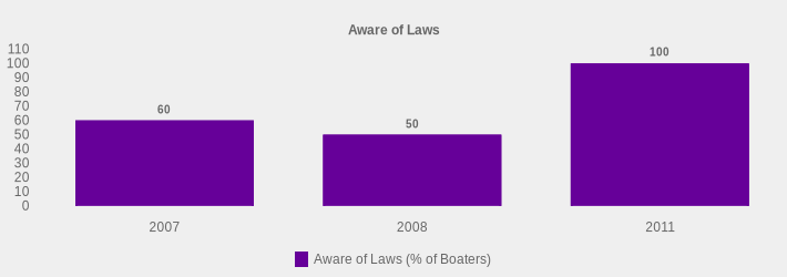 Aware of Laws (Aware of Laws (% of Boaters):2007=60,2008=50,2011=100|)