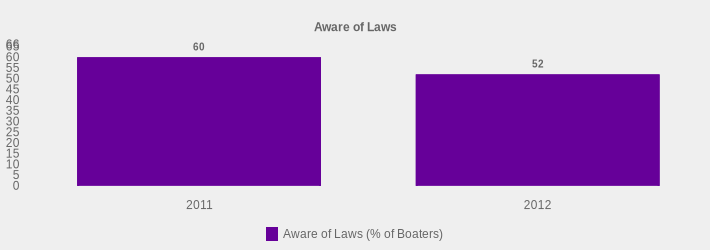 Aware of Laws (Aware of Laws (% of Boaters):2011=60,2012=52|)