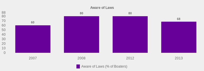 Aware of Laws (Aware of Laws (% of Boaters):2007=60,2008=80,2012=80,2013=68|)