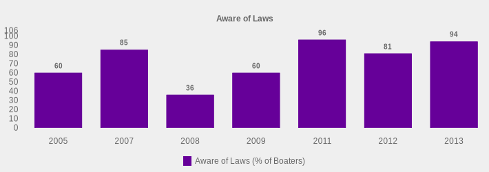 Aware of Laws (Aware of Laws (% of Boaters):2005=60,2007=85,2008=36,2009=60,2011=96,2012=81,2013=94|)