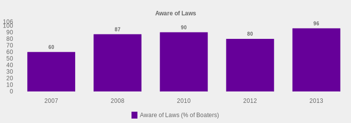 Aware of Laws (Aware of Laws (% of Boaters):2007=60,2008=87,2010=90,2012=80,2013=96|)