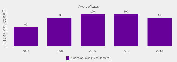 Aware of Laws (Aware of Laws (% of Boaters):2007=60,2008=89,2009=100,2010=100,2013=89|)