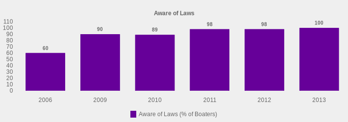 Aware of Laws (Aware of Laws (% of Boaters):2006=60,2009=90,2010=89,2011=98,2012=98,2013=100|)