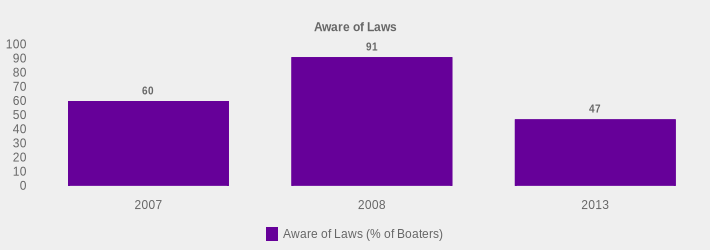 Aware of Laws (Aware of Laws (% of Boaters):2007=60,2008=91,2013=47|)