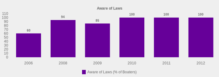 Aware of Laws (Aware of Laws (% of Boaters):2006=60,2008=94,2009=85,2010=100,2011=100,2012=100|)