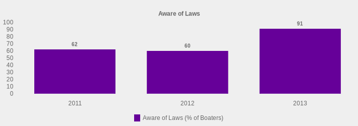 Aware of Laws (Aware of Laws (% of Boaters):2011=62,2012=60,2013=91|)