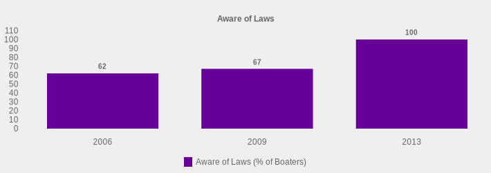 Aware of Laws (Aware of Laws (% of Boaters):2006=62,2009=67,2013=100|)