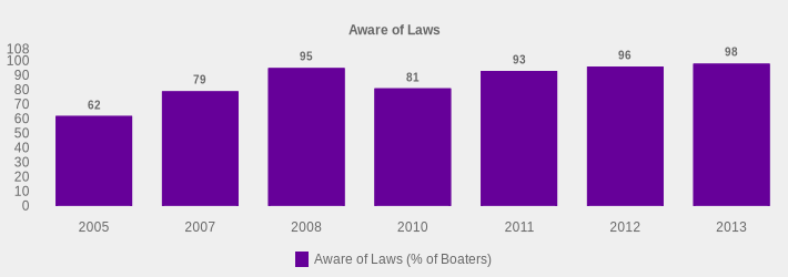 Aware of Laws (Aware of Laws (% of Boaters):2005=62,2007=79,2008=95,2010=81,2011=93,2012=96,2013=98|)