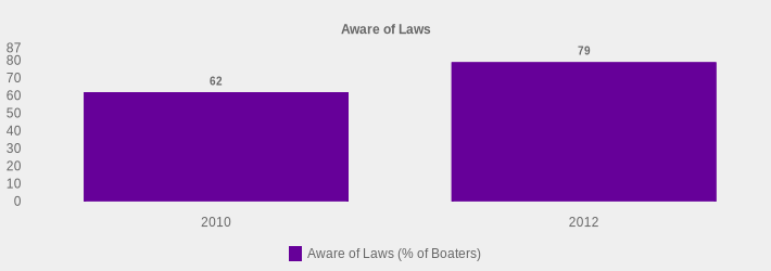 Aware of Laws (Aware of Laws (% of Boaters):2010=62,2012=79|)