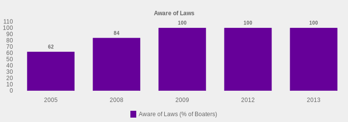 Aware of Laws (Aware of Laws (% of Boaters):2005=62,2008=84,2009=100,2012=100,2013=100|)