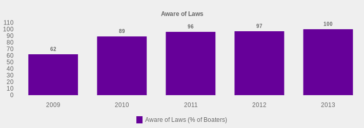 Aware of Laws (Aware of Laws (% of Boaters):2009=62,2010=89,2011=96,2012=97,2013=100|)