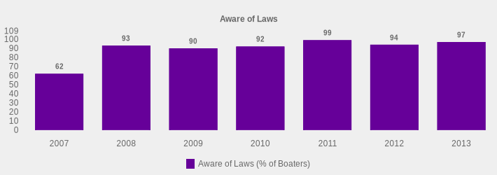 Aware of Laws (Aware of Laws (% of Boaters):2007=62,2008=93,2009=90,2010=92,2011=99,2012=94,2013=97|)