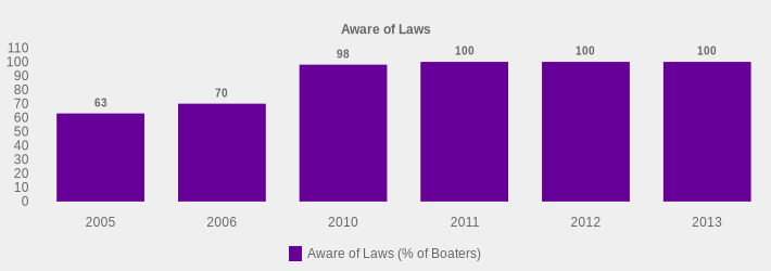 Aware of Laws (Aware of Laws (% of Boaters):2005=63,2006=70,2010=98,2011=100,2012=100,2013=100|)