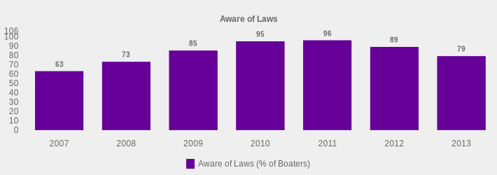 Aware of Laws (Aware of Laws (% of Boaters):2007=63,2008=73,2009=85,2010=95,2011=96,2012=89,2013=79|)