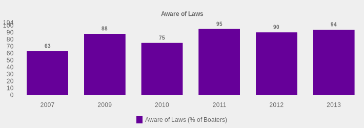 Aware of Laws (Aware of Laws (% of Boaters):2007=63,2009=88,2010=75,2011=95,2012=90,2013=94|)