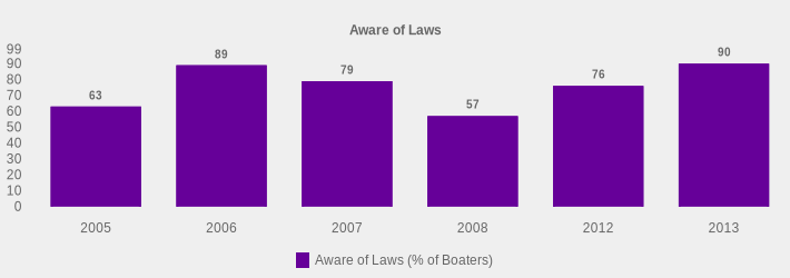 Aware of Laws (Aware of Laws (% of Boaters):2005=63,2006=89,2007=79,2008=57,2012=76,2013=90|)