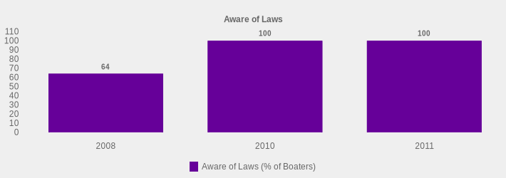 Aware of Laws (Aware of Laws (% of Boaters):2008=64,2010=100,2011=100|)